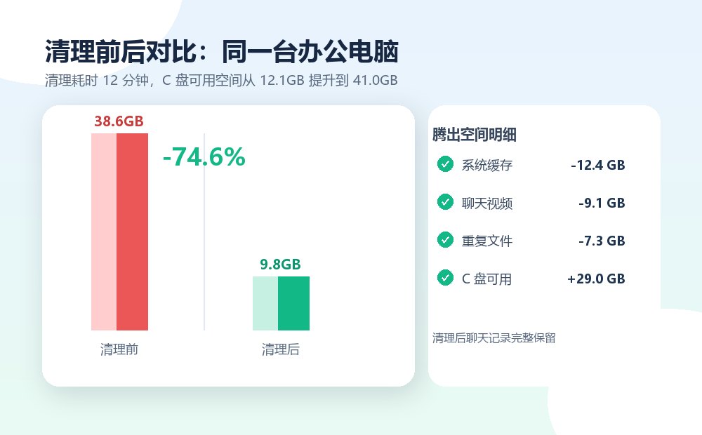 电脑版微信清理前后对比:38.6GB降至9.8GB