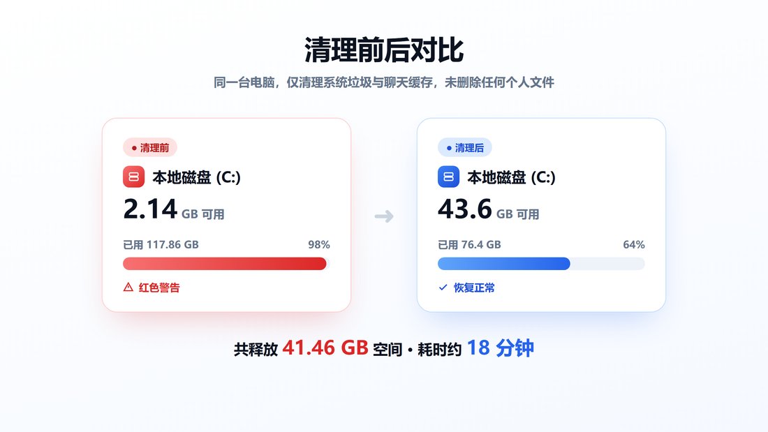 C盘清理前后对比 可用空间从2.14GB提升到43.6GB