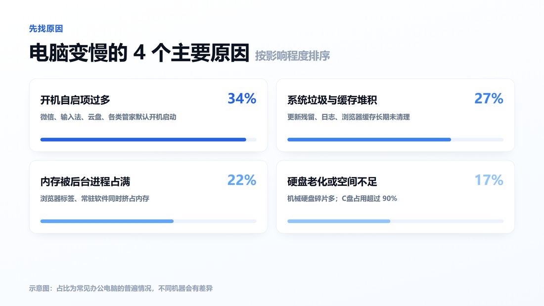 电脑变慢的4个主要原因 开机自启项过多与系统垃圾堆积占比最高