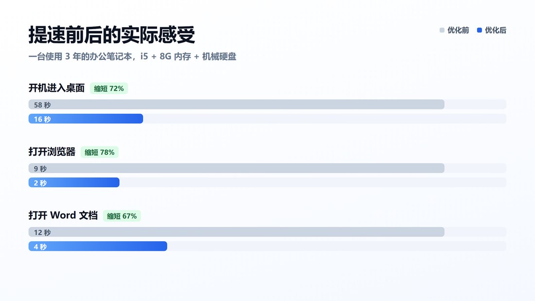 电脑提速前后对比 开机时间从58秒缩短到16秒