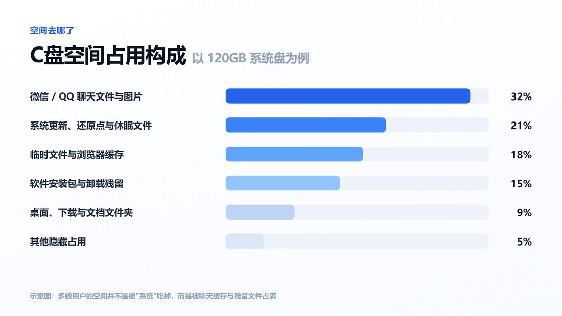 C盘空间占用构成图 微信聊天文件与系统更新残留占用最多