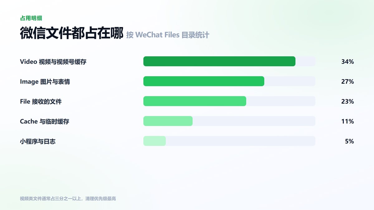 微信文件占用明细 视频与图片缓存占比最高