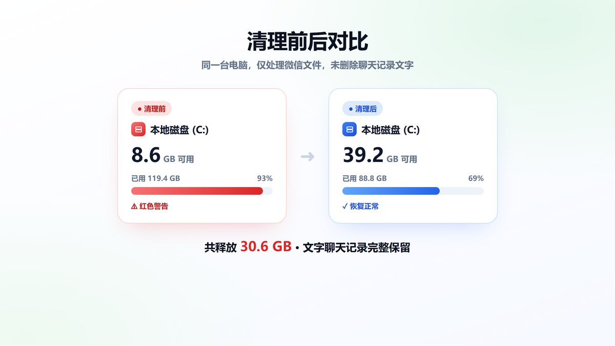 微信文件清理前后对比 C盘可用空间从8.6GB提升到39.2GB