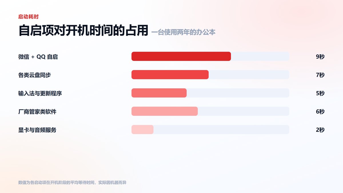 自启项对开机时间的占用 微信QQ与云盘最拖慢开机
