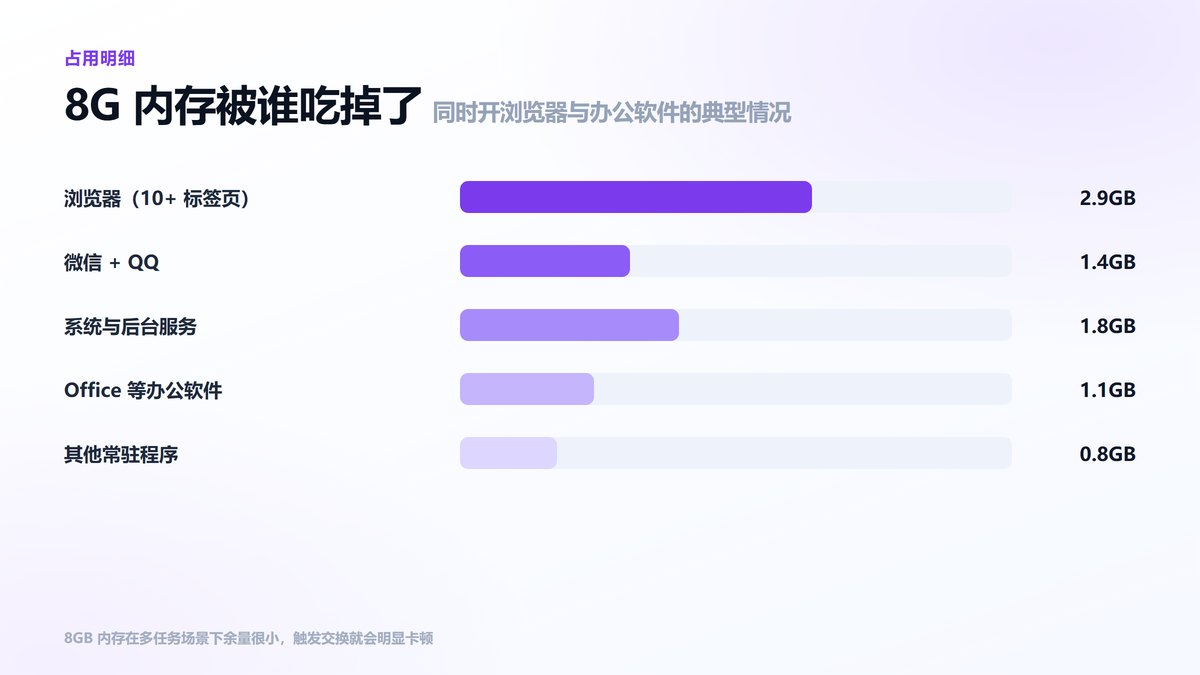 8G内存被谁占用 浏览器与系统服务占用最多