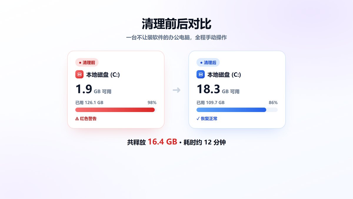 手动清理C盘前后对比 可用空间从1.9GB提升到18.3GB
