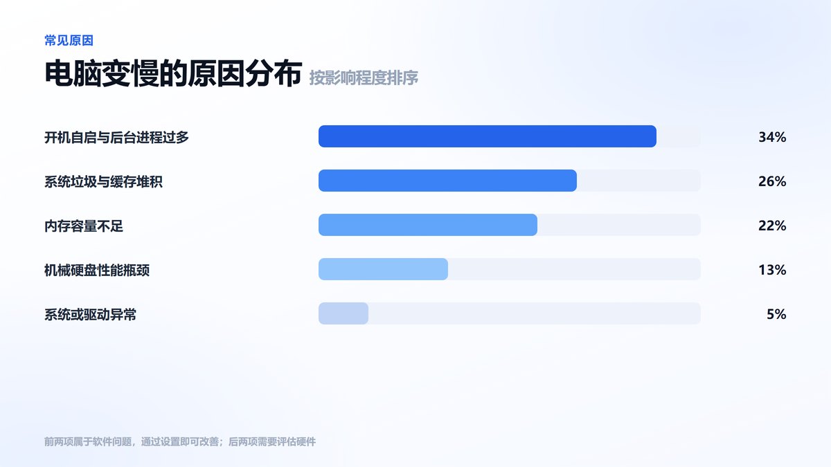 电脑变慢原因分布图 开机自启与系统垃圾占比最高
