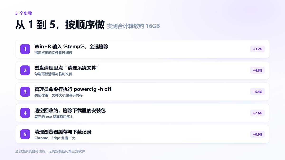 不装软件清理C盘的五个操作步骤及各自释放空间
