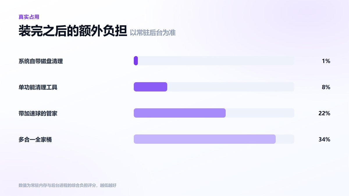 不同提速软件常驻后台的负担对比条形图