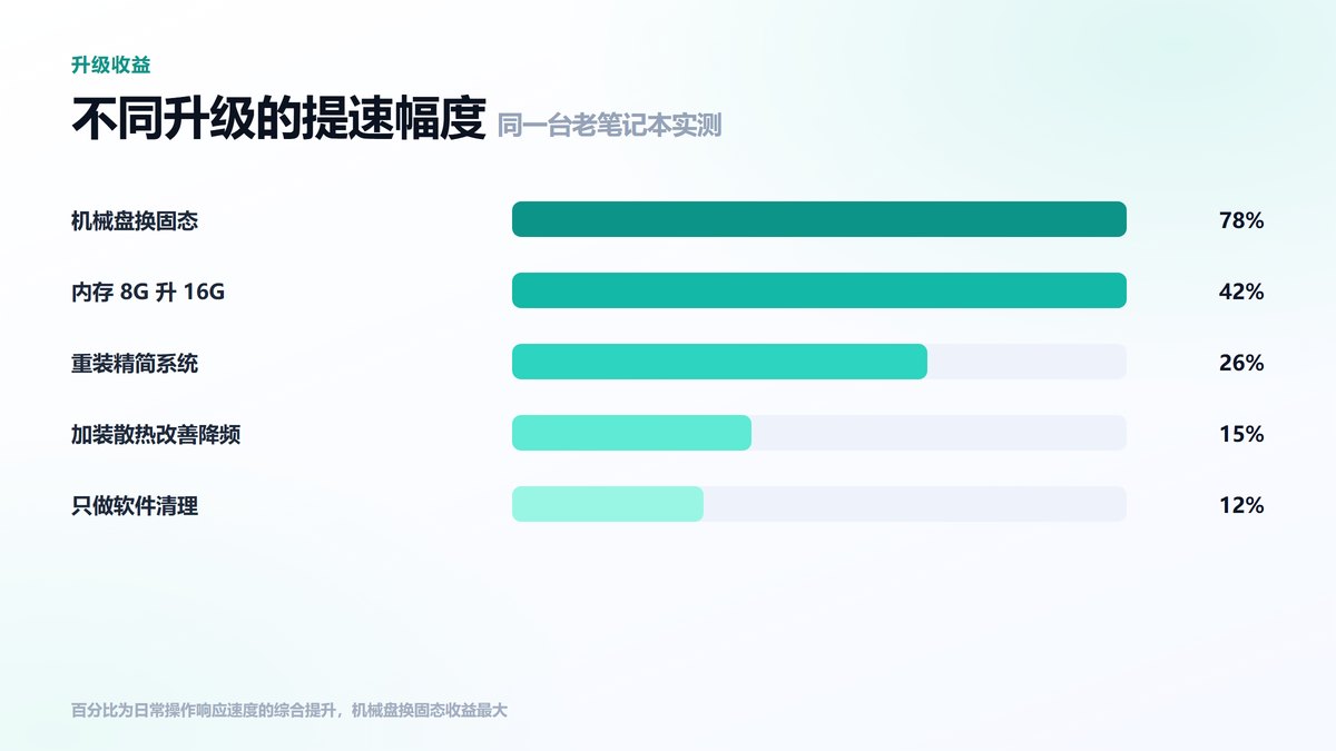 不同硬件升级的提速幅度对比条形图