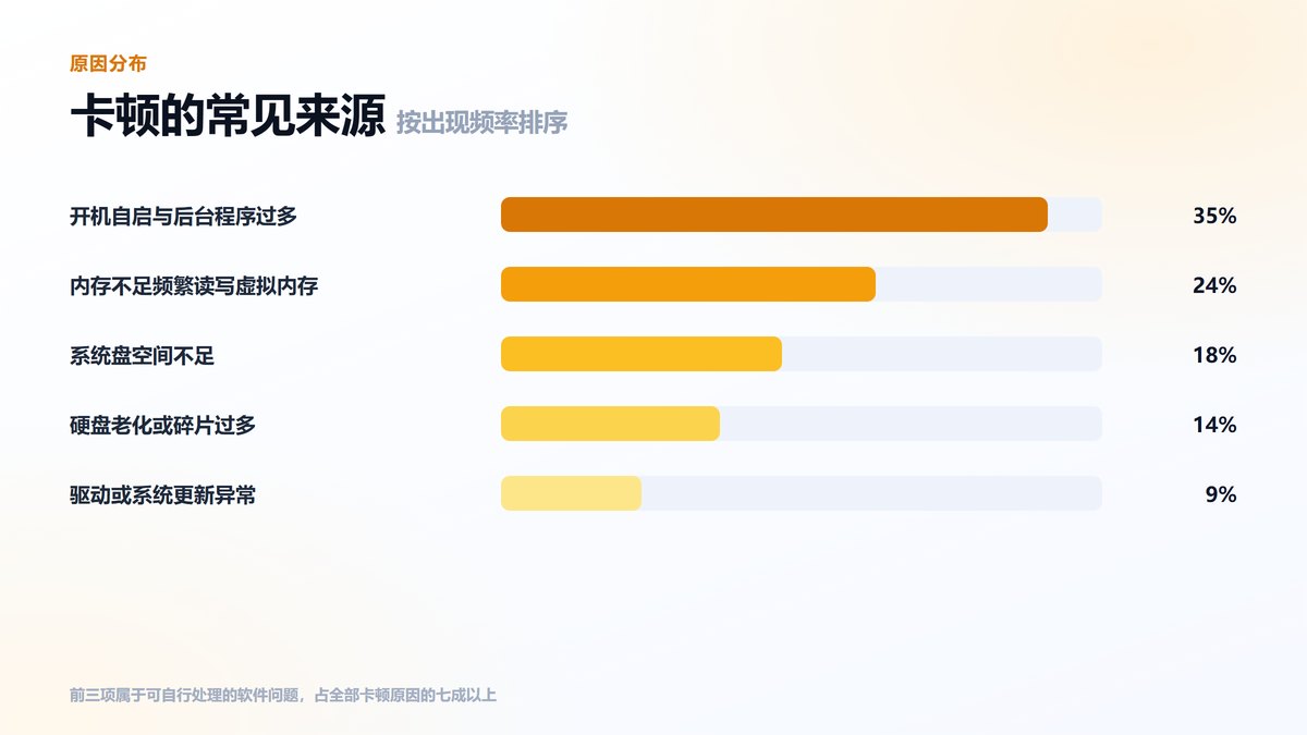 电脑卡顿原因的分布条形图 自启与内存不足占比最高