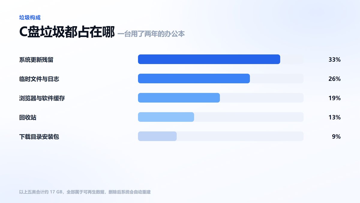 C盘垃圾构成条形图 系统更新残留与临时文件占比最高