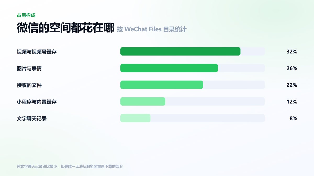 微信存储空间占用构成图 视频与图片占比最高