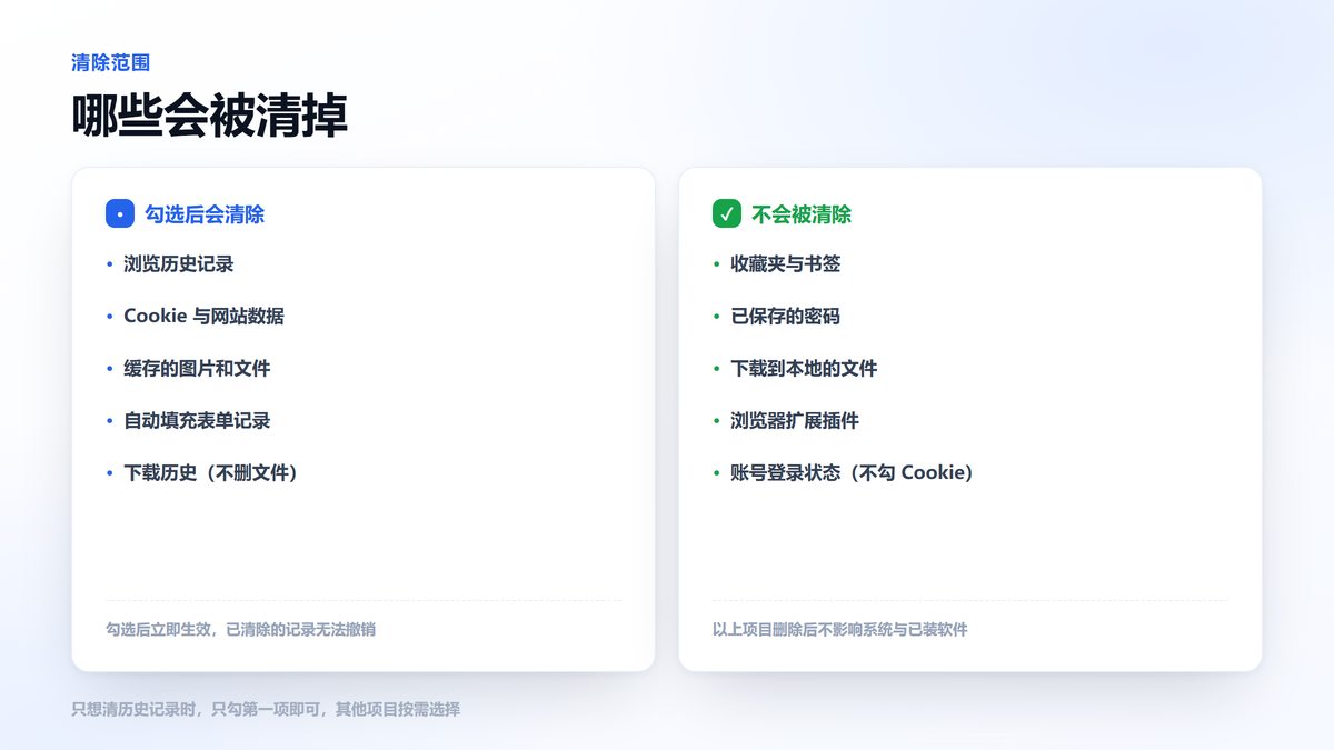 清除浏览数据时各项目会被清除与不会被清除的清单