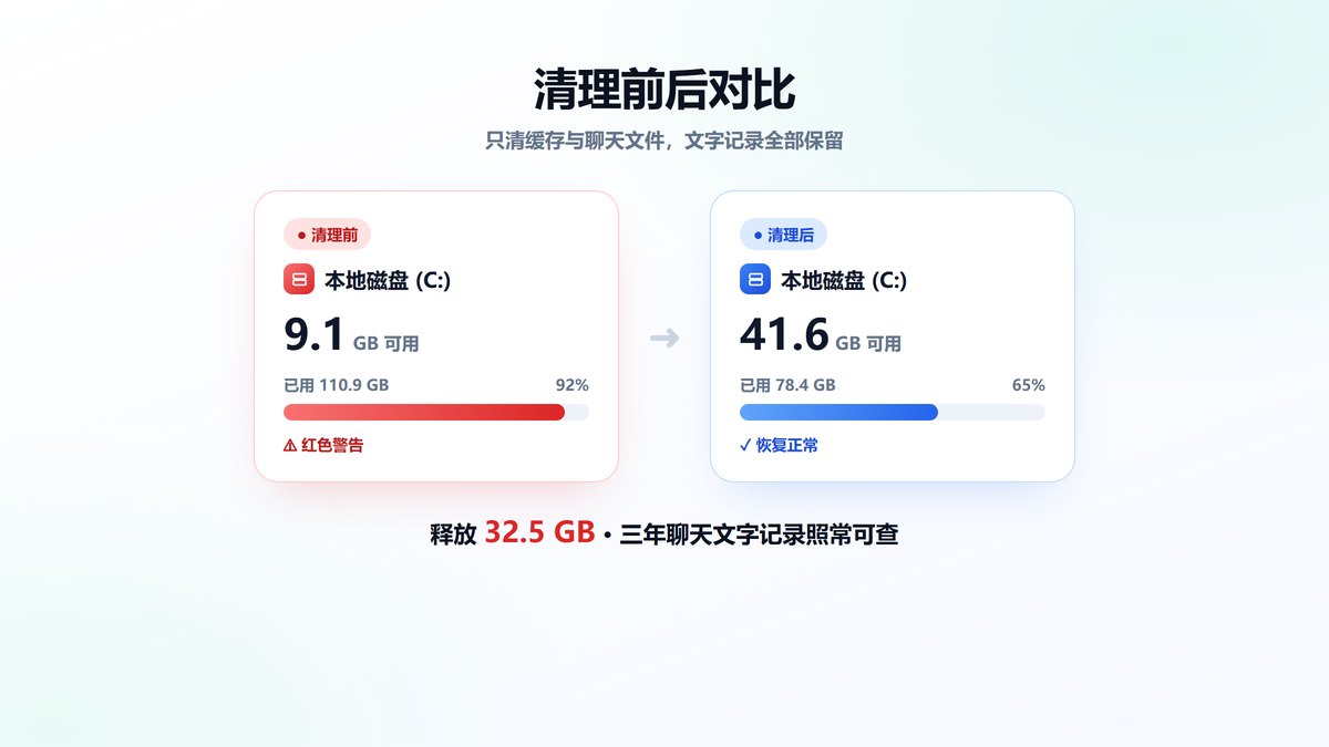 微信清理前后C盘可用空间对比 释放32.5GB