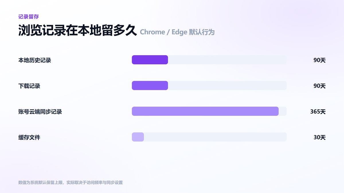 浏览记录在本地保留时长的条形图