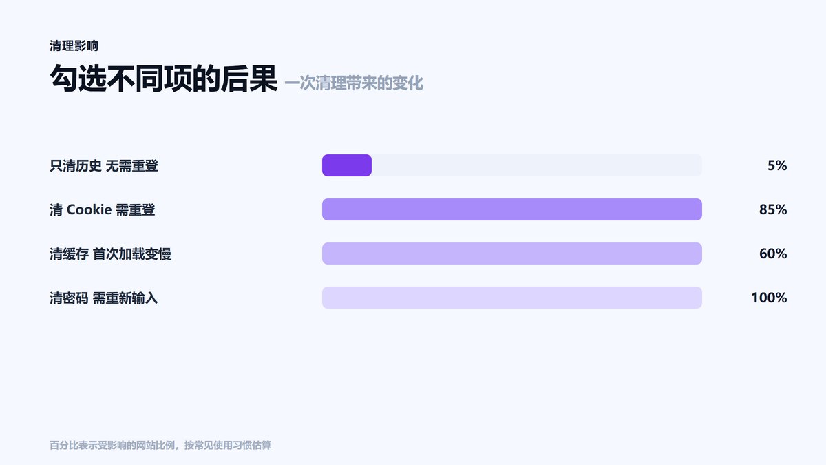 清理历史Cookie缓存密码各自影响范围条形图