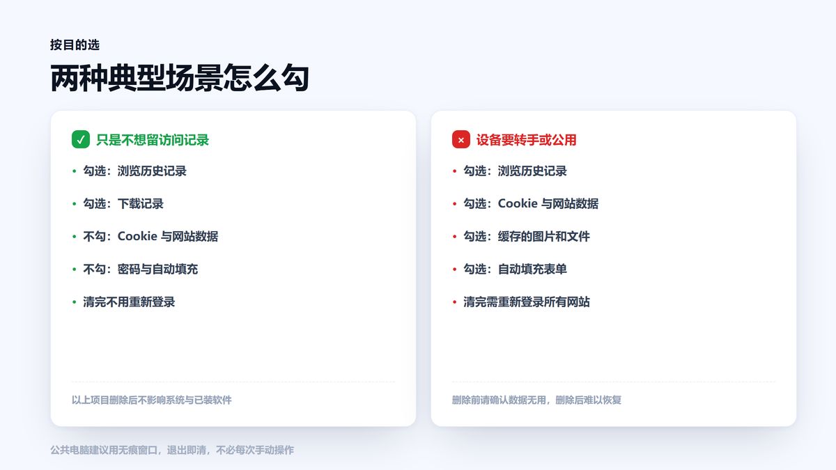 两种场景下清除浏览数据的勾选方案清单