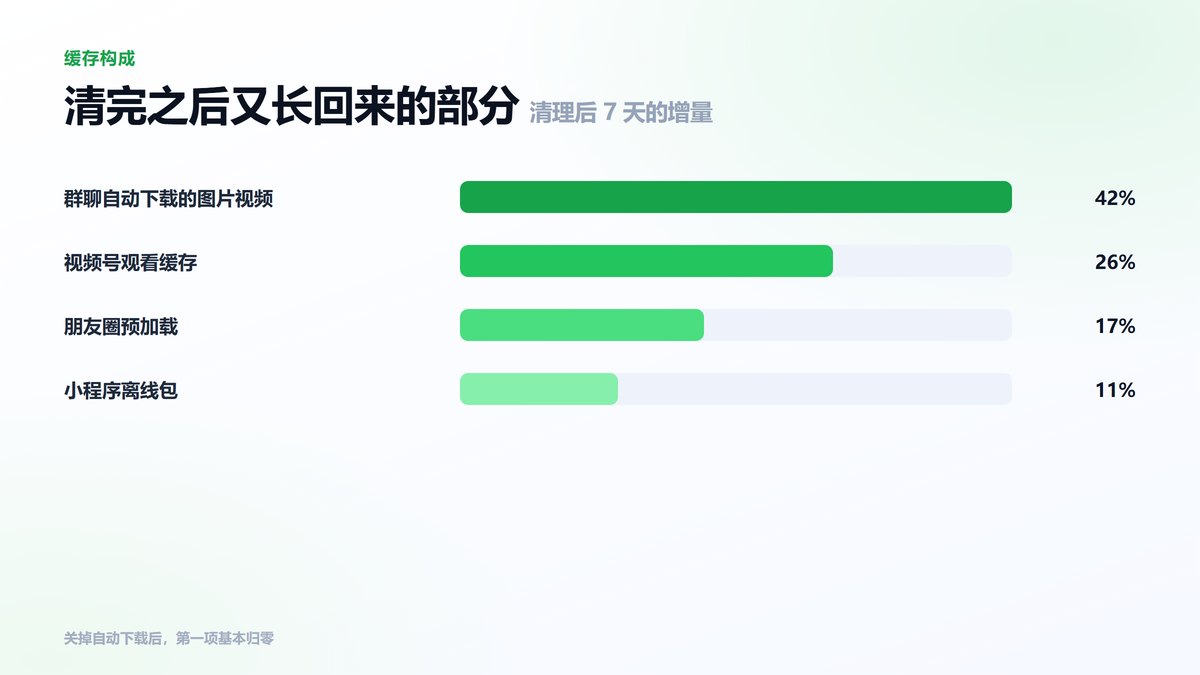 微信缓存七天增量条形图 群聊自动下载占比最高