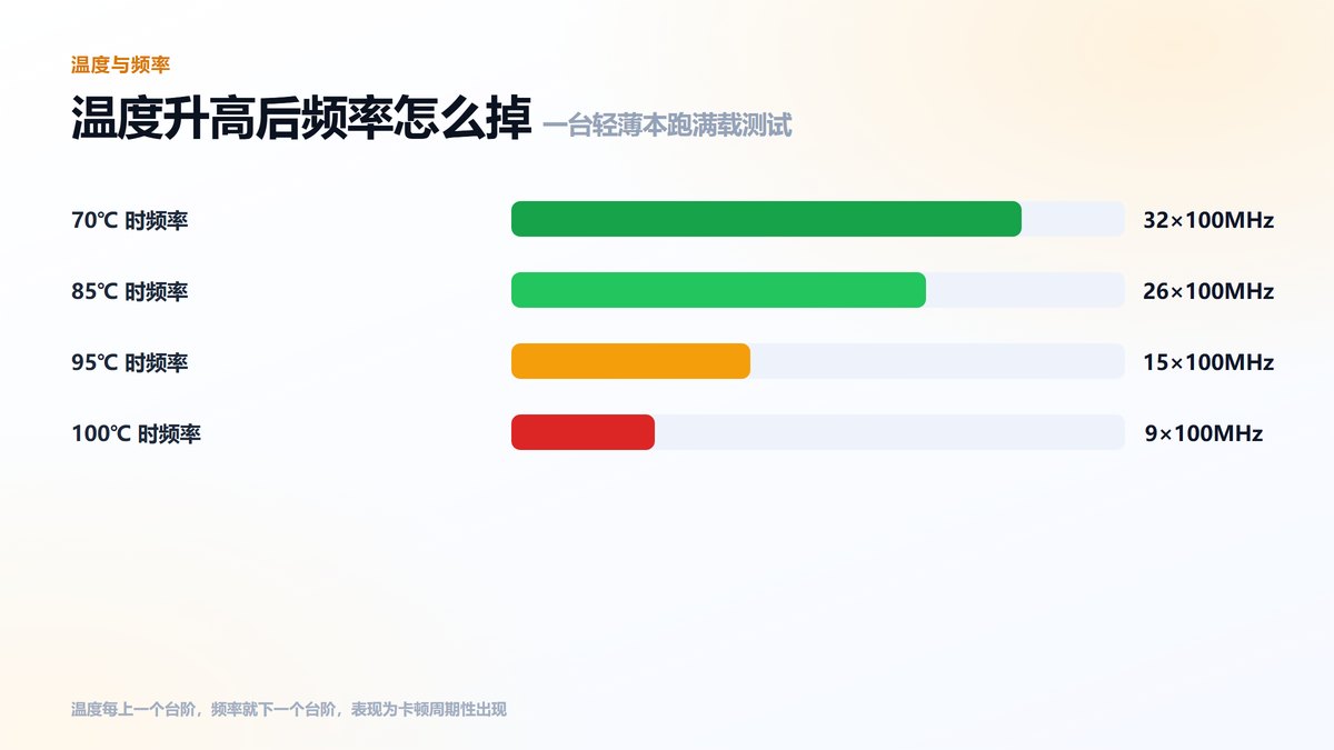 CPU温度升高与频率下降对应条形图