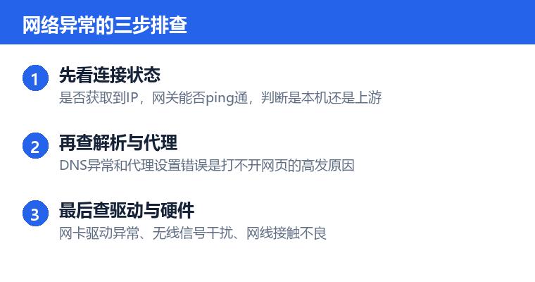 电脑网络异常操作步骤示意图:网络异常的三步排查