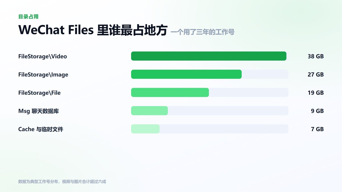 微信WeChat Files各子目录占用条形图 视频与图片最多