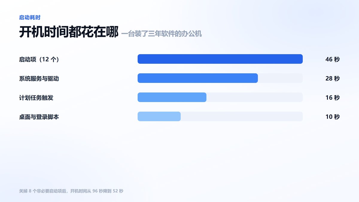 开机耗时构成条形图 启动项占46秒