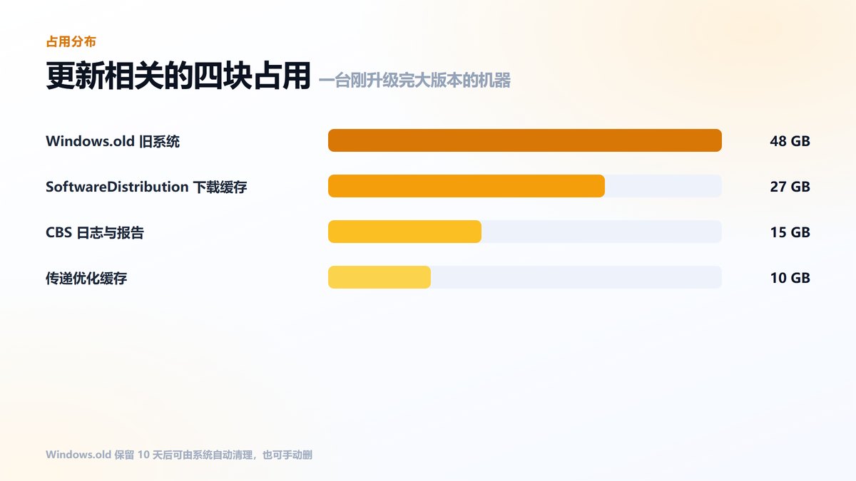 Windows更新相关占用分布条形图 旧系统占48GB