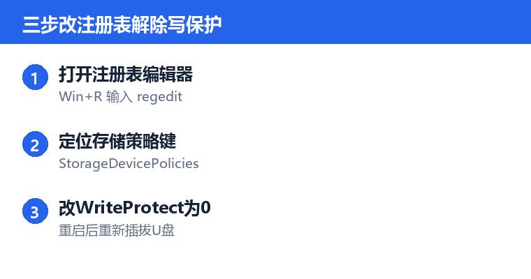 注册表解除u盘写保护操作步骤示意图:三步改注册表解除写保护