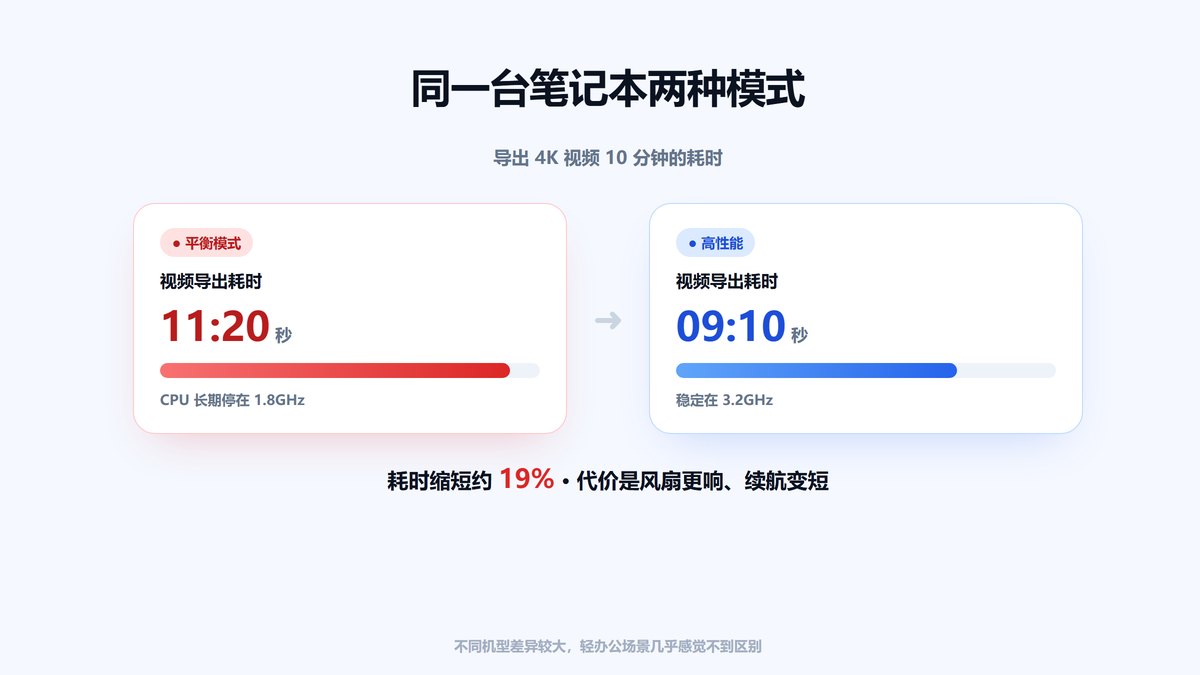 平衡模式与高性能模式视频导出耗时对比图