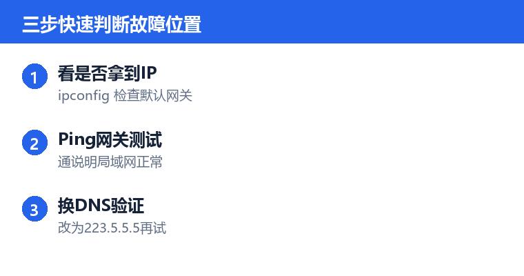wifi连上但无法上网操作步骤示意图:三步快速判断故障位置