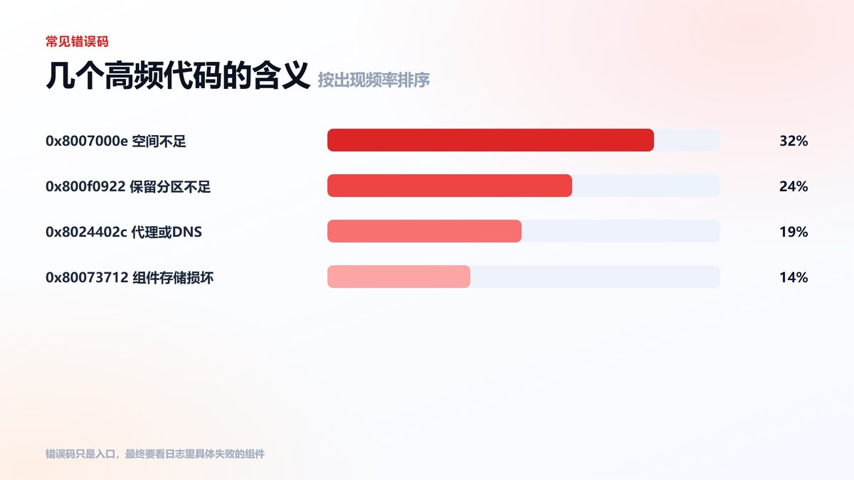 Windows更新常见错误代码占比条形图