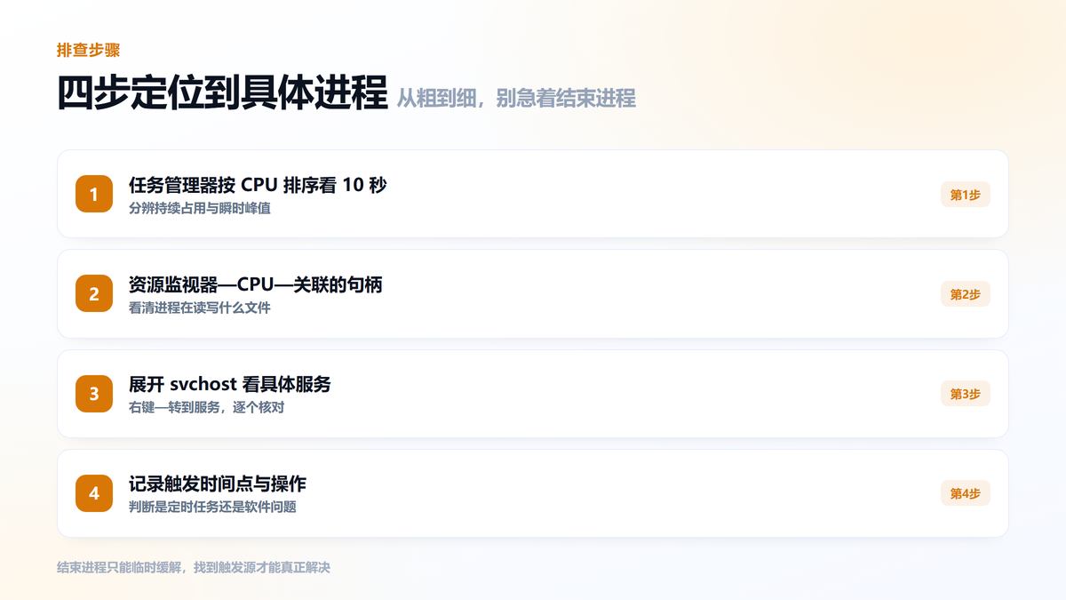 定位CPU高占用进程的四个步骤图