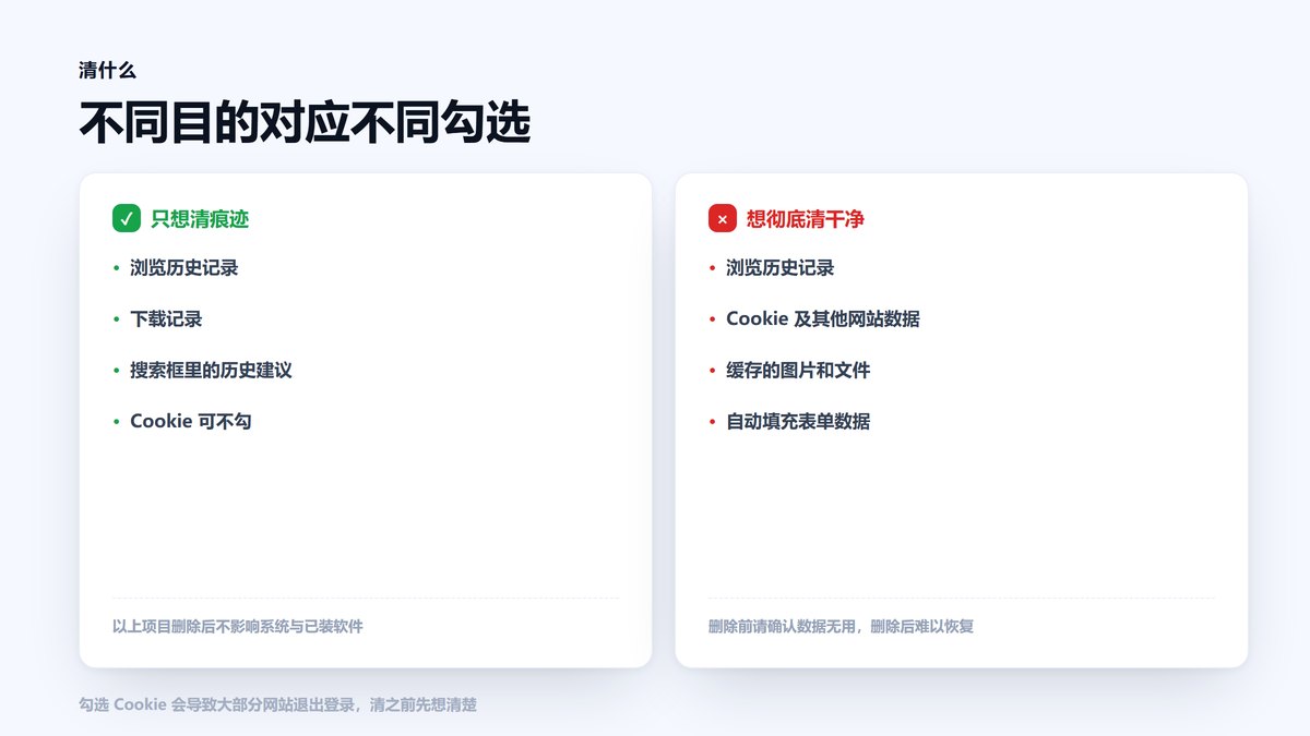 清空浏览器历史记录时不同勾选项的对照清单
