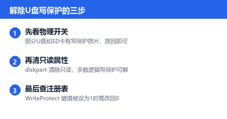 U盘写保护操作步骤示意图：解除U盘写保护的三步