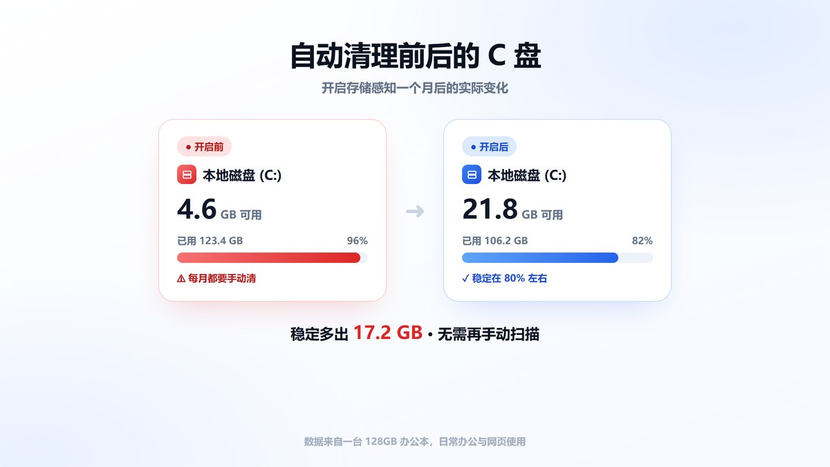 开启存储感知前后C盘可用空间对比图