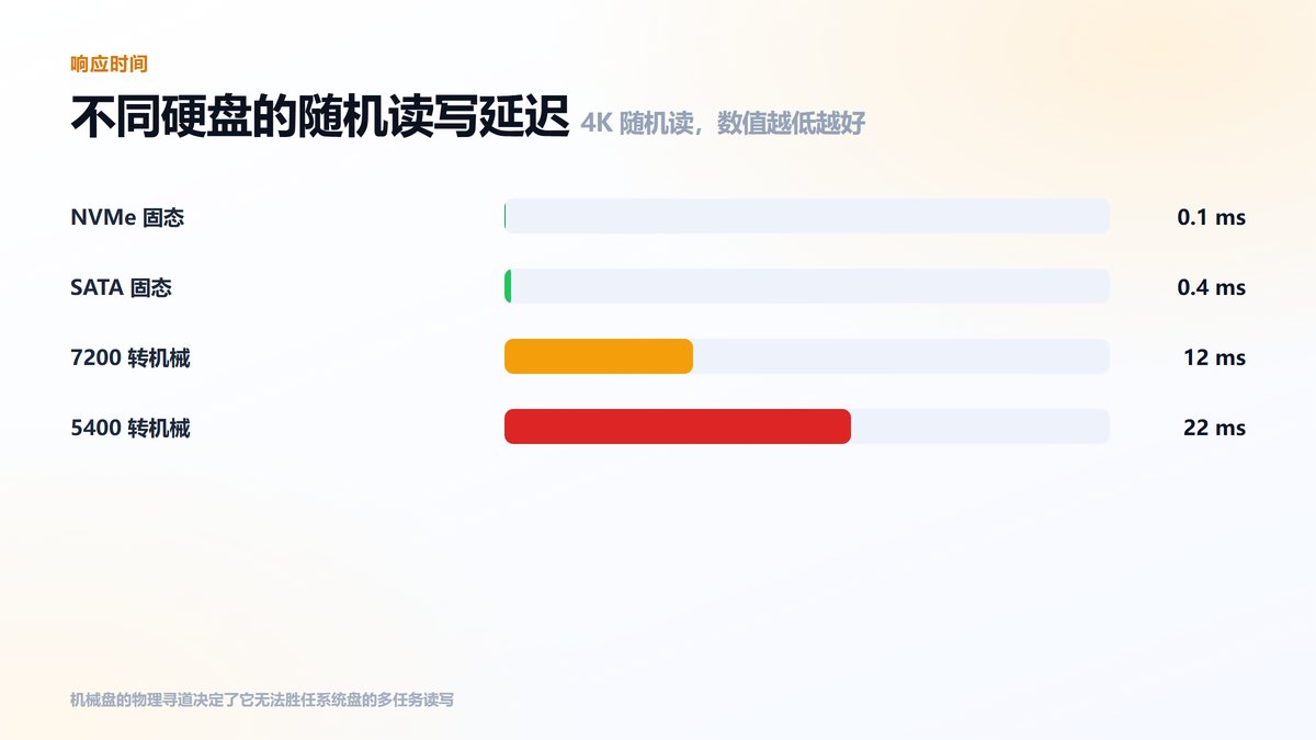 不同硬盘随机读写延迟对比条形图 机械盘明显偏高