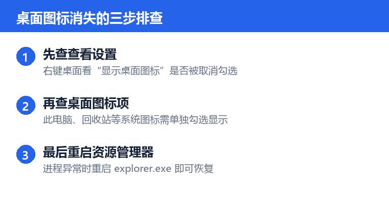 显示桌面图标操作步骤示意图:桌面图标消失的三步排查