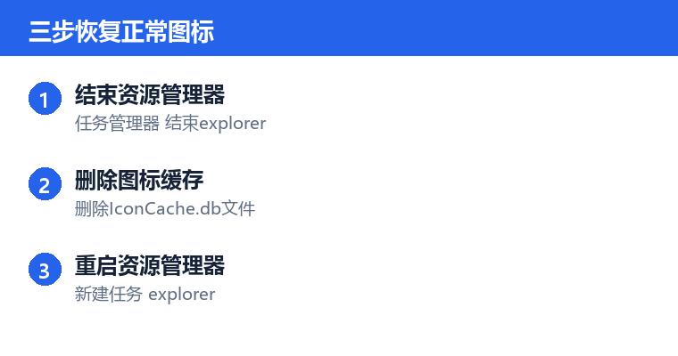 桌面图标变白怎么恢复操作步骤示意图:三步恢复正常图标