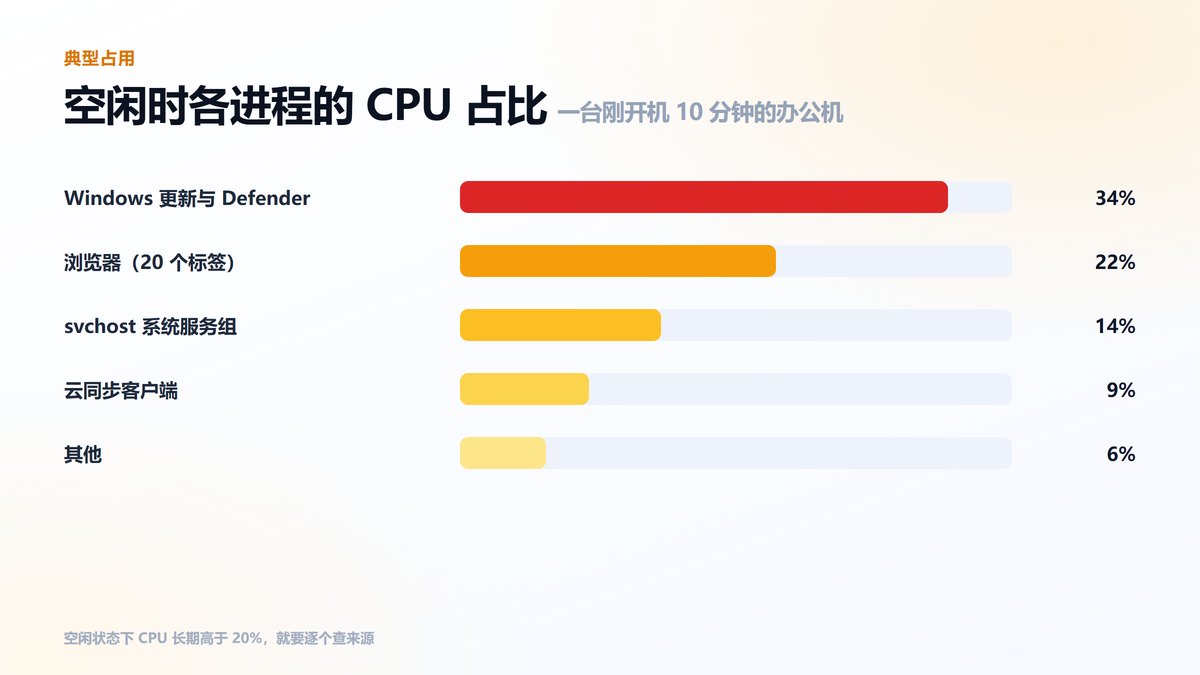 空闲时各进程CPU占用条形图 更新与杀毒占比最高