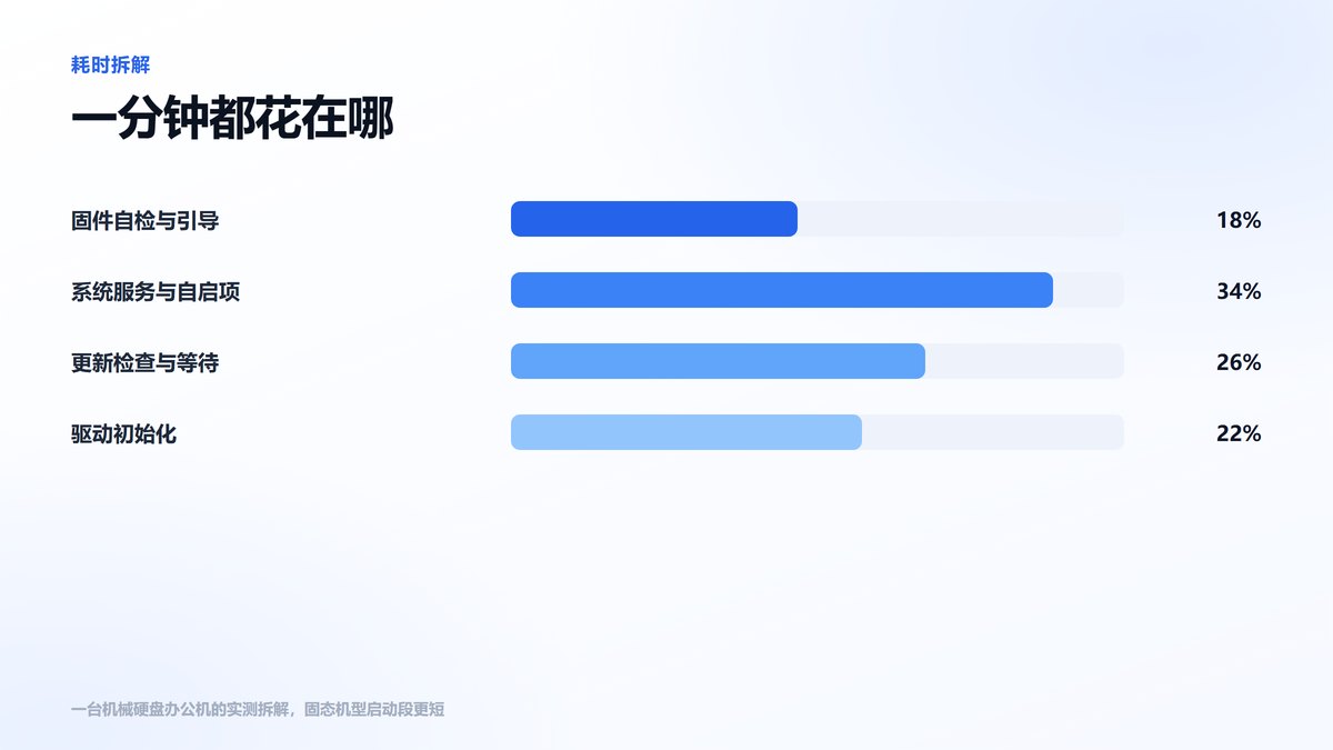 开机耗时四段占比条形图 系统服务与自启项最高