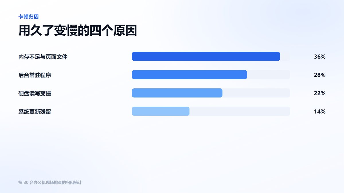 电脑用久了变慢原因条形图 内存与页面文件占比最高