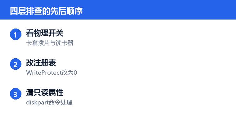 u盘只读怎么解除操作步骤示意图:四层排查的先后顺序