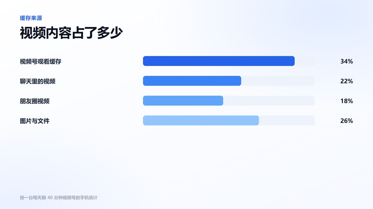 微信缓存来源条形图 视频号观看缓存占比最高