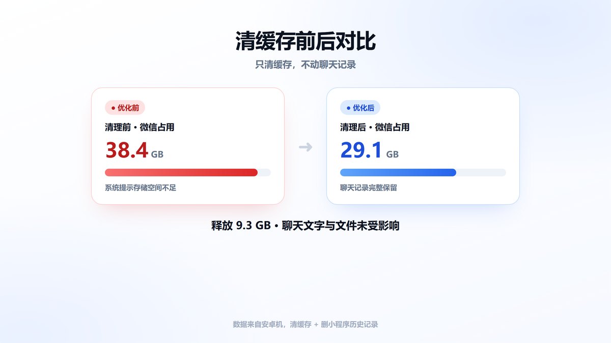 微信清缓存前后占用对比图 从38.4GB降到29.1GB