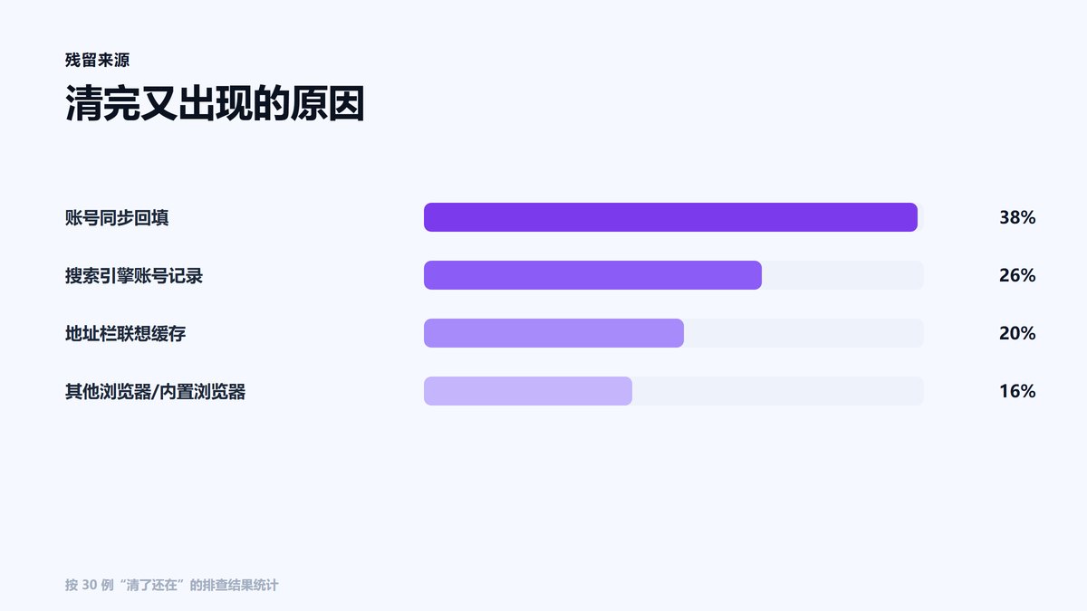 历史记录清完又出现的原因条形图