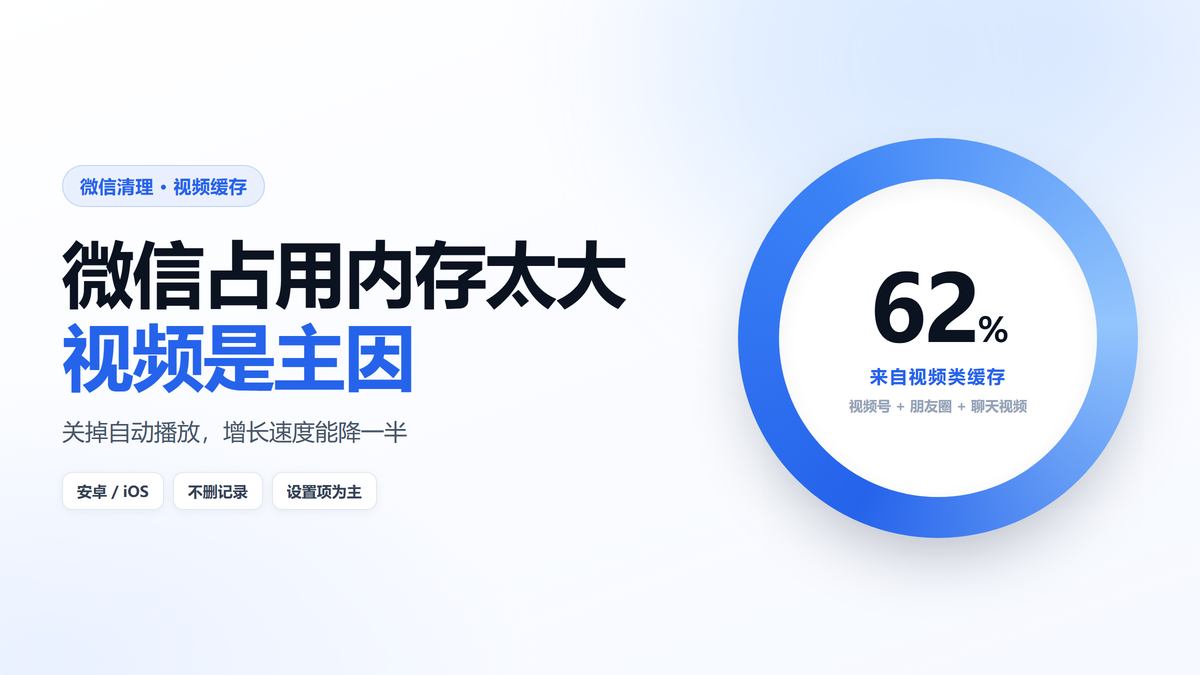 微信视频类缓存占比62%的环形图
