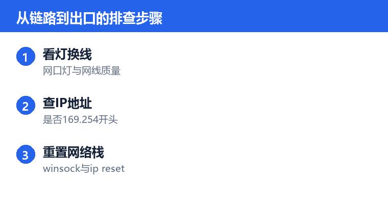 电脑网络受限怎么解决操作步骤示意图:从链路到出口的排查步骤