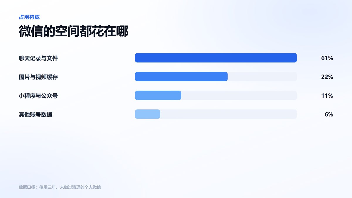 微信存储占用构成条形图 聊天记录与文件占61%