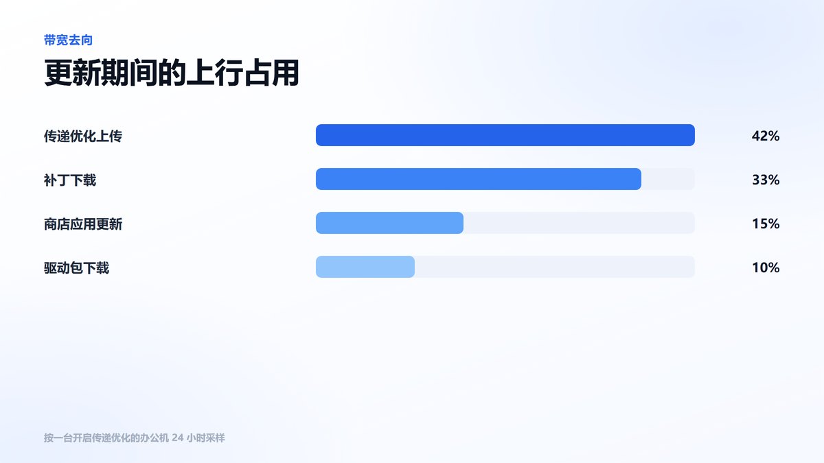 更新期间网络带宽去向条形图 传递优化上传占比最高